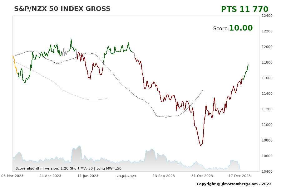 The Live Chart for S&P/NZX 50 INDEX GROSS 